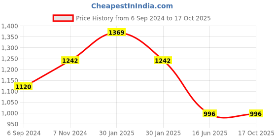 tatacliq.com Inc.5 Women's Chikoo Casual Wedges inc.5 Price History Graph from 6 Sep 2024 to 16 Oct 2025