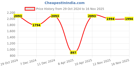 tatacliq.com Inc.5 Women's Chikoo Casual Wedges inc.5 Price History Graph from 29 Oct 2024 to 15 Nov 2025