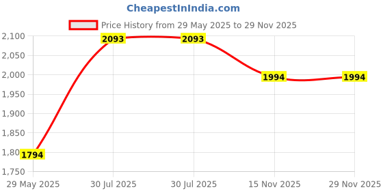 tatacliq.com Inc.5 Women's Chikoo Casual Wedges inc.5 Price History Graph from 29 May 2025 to 28 Nov 2025