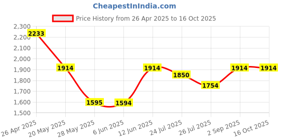 tatacliq.com Inc.5 Women's Chikoo Casual Wedges inc.5 Price History Graph from 26 Apr 2025 to 15 Oct 2025