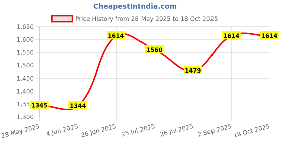 tatacliq.com Inc.5 Women's Chikoo Casual Wedges inc.5 Price History Graph from 28 May 2025 to 18 Oct 2025