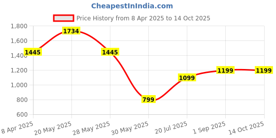 tatacliq.com Inc.5 Women's Chikoo Cross Strap Wedges inc.5 Price History Graph from 8 Apr 2025 to 14 Oct 2025