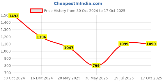 tatacliq.com Inc.5 Women's Chikoo Mule Shoes inc.5 Price History Graph from 30 Oct 2024 to 16 Oct 2025