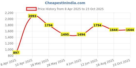 tatacliq.com Inc.5 Women's Chikoo Mule Shoes inc.5 Price History Graph from 8 Apr 2025 to 23 Oct 2025