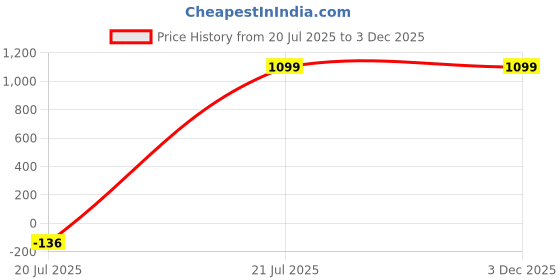tatacliq.com Inc.5 Women's Chikoo Mule Shoes inc.5 Price History Graph from 20 Jul 2025 to 3 Dec 2025