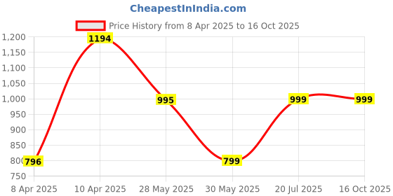 tatacliq.com Inc.5 Women's Chikoo T-Strap Sandals inc.5 Price History Graph from 8 Apr 2025 to 16 Oct 2025