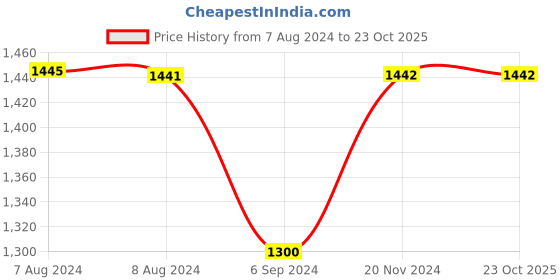 tatacliq.com Inc.5 Women's Chikoo Thong Wedges inc.5 Price History Graph from 7 Aug 2024 to 23 Oct 2025