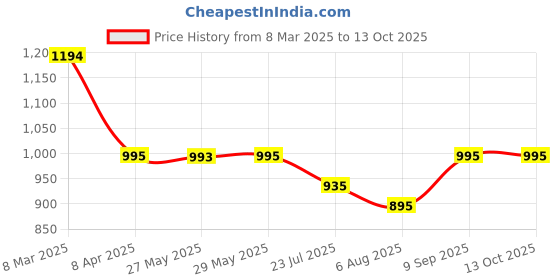 tatacliq.com Inc.5 Women's Chikoo Toe Ring Sandals inc.5 Price History Graph from 8 Mar 2025 to 13 Oct 2025