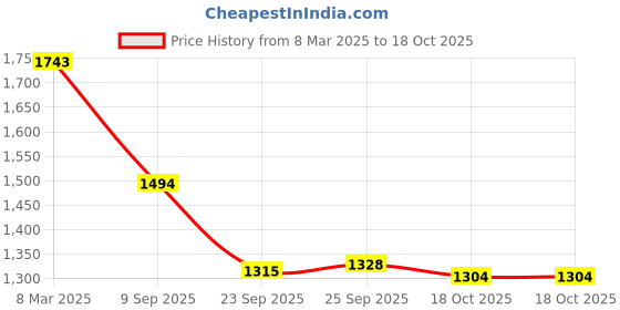 tatacliq.com Inc.5 Women's Chikoo Toe Ring Sandals inc.5 Price History Graph from 8 Mar 2025 to 18 Oct 2025