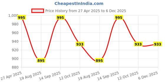 tatacliq.com Inc.5 Women's Chikoo Toe Ring Sandals inc.5 Price History Graph from 27 Apr 2025 to 6 Dec 2025