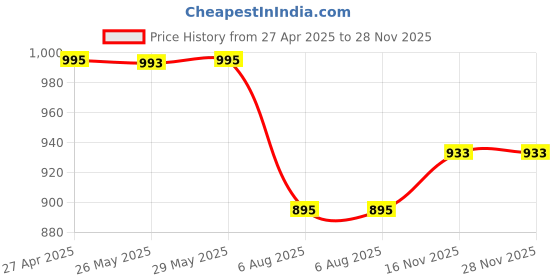 tatacliq.com Inc.5 Women's Chikoo Toe Ring Sandals inc.5 Price History Graph from 27 Apr 2025 to 28 Nov 2025