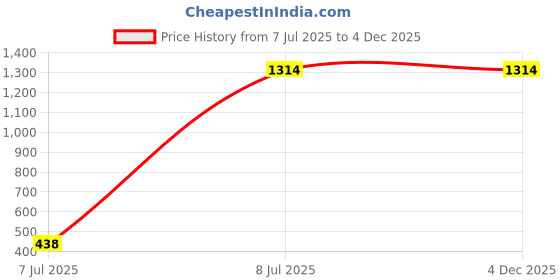 tatacliq.com Inc.5 Women's Chikoo Toe Ring Sandals inc.5 Price History Graph from 7 Jul 2025 to 4 Dec 2025