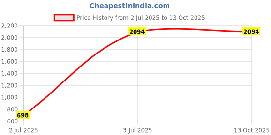 tatacliq.com Inc.5 Women's Chikoo Toe Ring Wedges inc.5 Price History Graph from 2 Jul 2025 to 13 Oct 2025