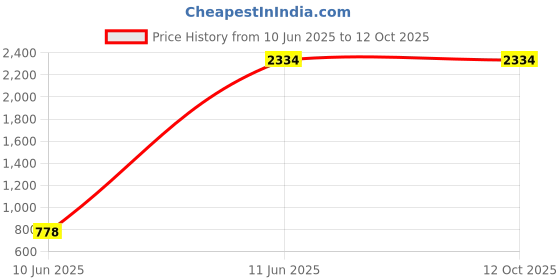 tatacliq.com Inc.5 Women's Chikoo Wedge Booties inc.5 Price History Graph from 10 Jun 2025 to 12 Oct 2025