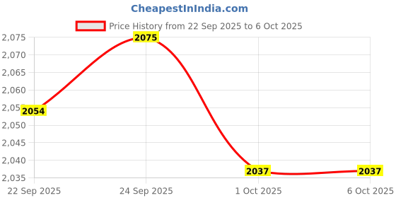 tatacliq.com Inc.5 Women's Chikoo Wedge Booties inc.5 Price History Graph from 22 Sep 2025 to 5 Oct 2025