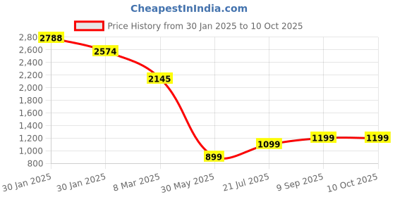 tatacliq.com Inc.5 Women's Chikoo Wedges Booties inc.5 Price History Graph from 30 Jan 2025 to 9 Oct 2025