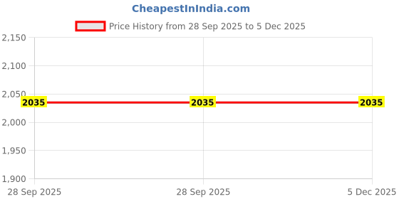 tatacliq.com Inc.5 Women's Core Black Ankle Strap Sandals inc.5 Price History Graph from 28 Sep 2025 to 5 Dec 2025