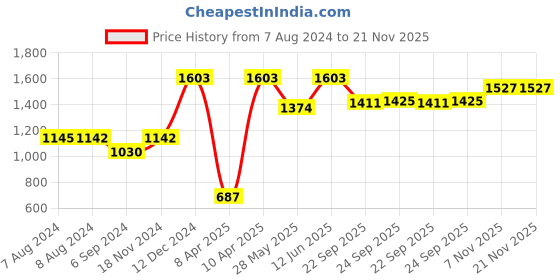 tatacliq.com Inc.5 Women's Cream Ankle Strap Sandals inc.5 Price History Graph from 7 Aug 2024 to 20 Nov 2025
