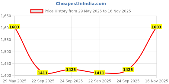 tatacliq.com Inc.5 Women's Cream Ankle Strap Sandals inc.5 Price History Graph from 29 May 2025 to 16 Nov 2025