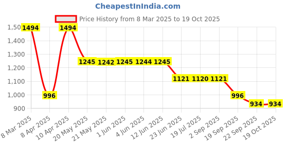 tatacliq.com Inc.5 Women's Cream Ankle Strap Sandals inc.5 Price History Graph from 8 Mar 2025 to 18 Oct 2025