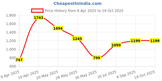 tatacliq.com Inc.5 Women's Cream Ankle Strap Sandals inc.5 Price History Graph from 8 Apr 2025 to 19 Oct 2025
