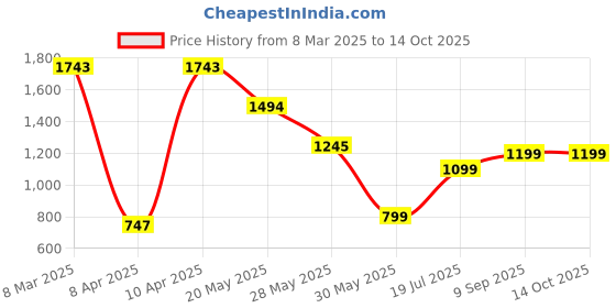 tatacliq.com Inc.5 Women's Cream Ankle Strap Sandals inc.5 Price History Graph from 8 Mar 2025 to 14 Oct 2025