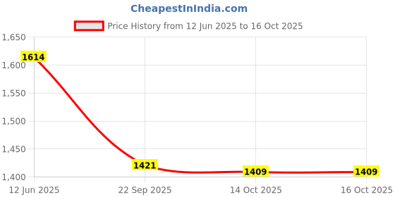 tatacliq.com Inc.5 Women's Cream Ankle Strap Sandals inc.5 Price History Graph from 12 Jun 2025 to 16 Oct 2025