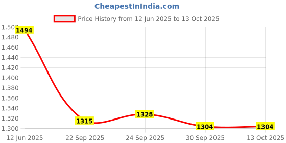 tatacliq.com Inc.5 Women's Cream Ankle Strap Sandals inc.5 Price History Graph from 12 Jun 2025 to 12 Oct 2025