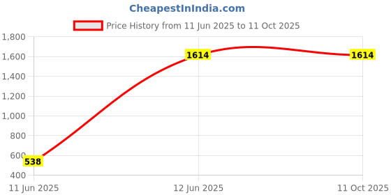 tatacliq.com Inc.5 Women's Cream Ankle Strap Sandals inc.5 Price History Graph from 11 Jun 2025 to 10 Oct 2025