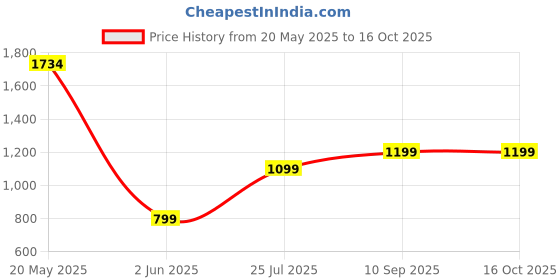 tatacliq.com Inc.5 Women's Cream Ankle Strap Sandals inc.5 Price History Graph from 20 May 2025 to 15 Oct 2025