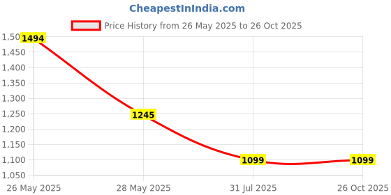 tatacliq.com Inc.5 Women's Cream Ankle Strap Sandals inc.5 Price History Graph from 26 May 2025 to 25 Oct 2025