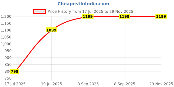 tatacliq.com Inc.5 Women's Cream Ankle Strap Sandals inc.5 Price History Graph from 17 Jul 2025 to 29 Nov 2025