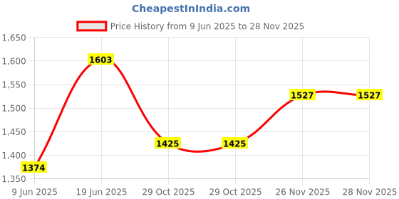 tatacliq.com Inc.5 Women's Cream Ankle Strap Sandals inc.5 Price History Graph from 9 Jun 2025 to 28 Nov 2025