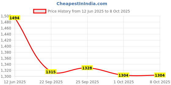tatacliq.com Inc.5 Women's Cream Ankle Strap Sandals inc.5 Price History Graph from 12 Jun 2025 to 4 Oct 2025