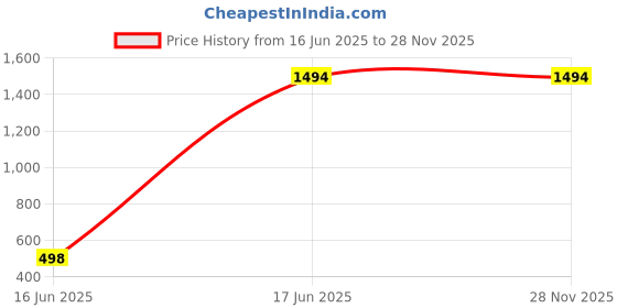 tatacliq.com Inc.5 Women's Cream Ankle Strap Sandals inc.5 Price History Graph from 16 Jun 2025 to 28 Nov 2025
