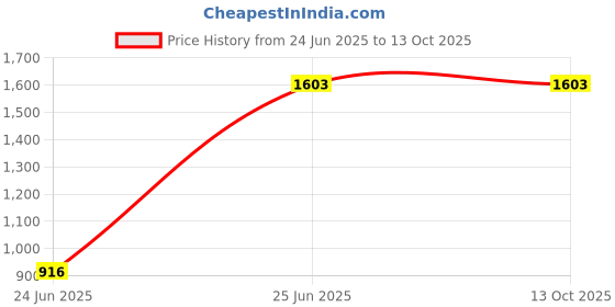 tatacliq.com Inc.5 Women's Cream Ankle Strap Sandals inc.5 Price History Graph from 24 Jun 2025 to 13 Oct 2025