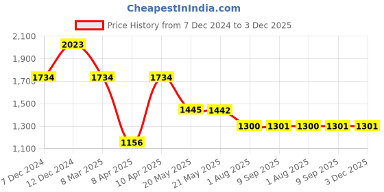 tatacliq.com Inc.5 Women's Cream Ankle Strap Stilettos inc.5 Price History Graph from 7 Dec 2024 to 3 Dec 2025