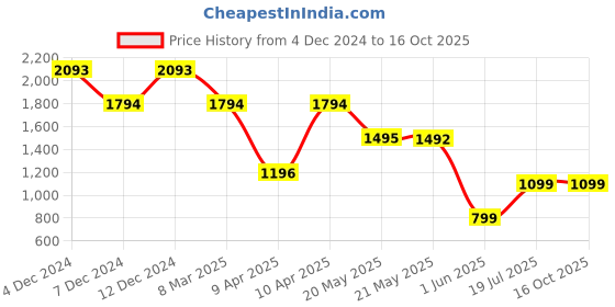 tatacliq.com Inc.5 Women's Cream Ankle Strap Stilettos inc.5 Price History Graph from 4 Dec 2024 to 16 Oct 2025