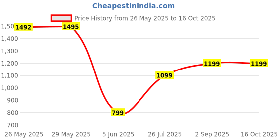 tatacliq.com Inc.5 Women's Cream Ankle Strap Stilettos inc.5 Price History Graph from 26 May 2025 to 16 Oct 2025