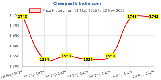 tatacliq.com Inc.5 Women's Cream Ankle Strap Wedges inc.5 Price History Graph from 28 May 2025 to 22 Nov 2025