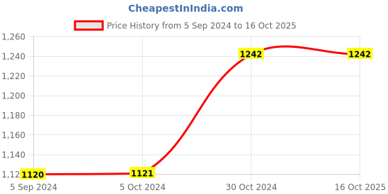 tatacliq.com Inc.5 Women's Cream Ankle Strap Wedges inc.5 Price History Graph from 5 Sep 2024 to 16 Oct 2025