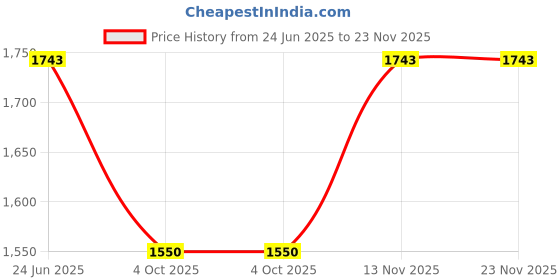 tatacliq.com Inc.5 Women's Cream Ankle Strap Wedges inc.5 Price History Graph from 24 Jun 2025 to 22 Nov 2025