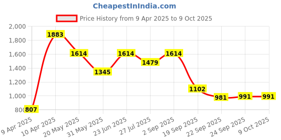 tatacliq.com Inc.5 Women's Cream Ankle Strap Wedges inc.5 Price History Graph from 9 Apr 2025 to 8 Oct 2025