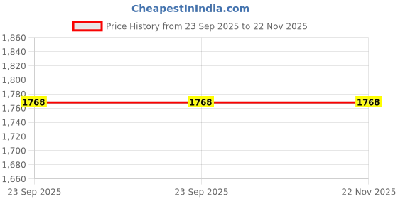 tatacliq.com Inc.5 Women's Cream Back Strap Sandals inc.5 Price History Graph from 23 Sep 2025 to 22 Nov 2025