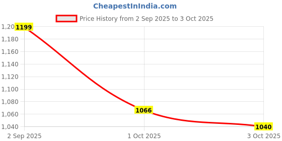 tatacliq.com Inc.5 Women's Cream Back Strap Sandals inc.5 Price History Graph from 2 Sep 2025 to 3 Oct 2025