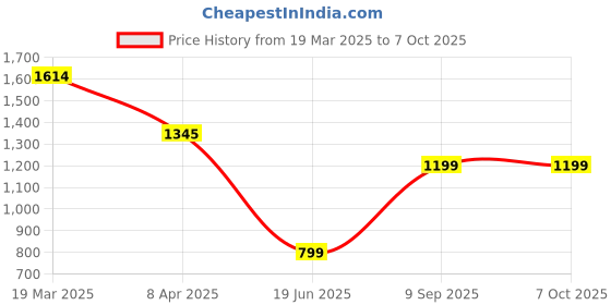 tatacliq.com Inc.5 Women's Cream Back Strap Wedges inc.5 Price History Graph from 19 Mar 2025 to 6 Oct 2025