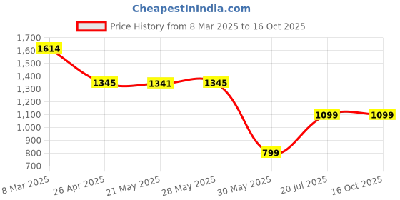 tatacliq.com Inc.5 Women's Cream Back Strap Wedges inc.5 Price History Graph from 8 Mar 2025 to 16 Oct 2025