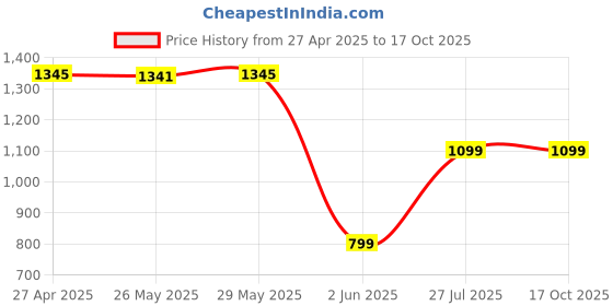 tatacliq.com Inc.5 Women's Cream Back Strap Wedges inc.5 Price History Graph from 27 Apr 2025 to 16 Oct 2025