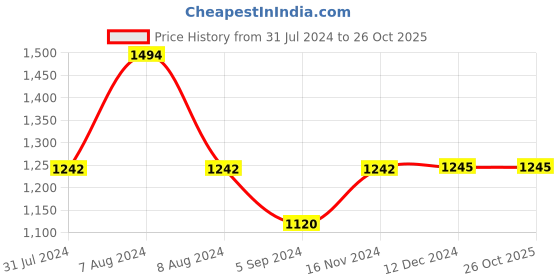 tatacliq.com Inc.5 Women's Cream Casual Sandals inc.5 Price History Graph from 31 Jul 2024 to 26 Oct 2025