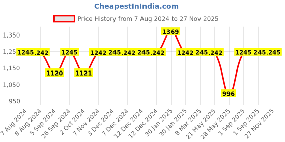 tatacliq.com Inc.5 Women's Cream Casual Sandals inc.5 Price History Graph from 7 Aug 2024 to 27 Nov 2025